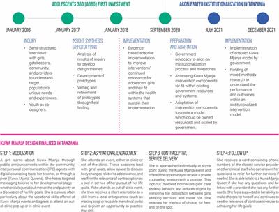 Frontiers Accelerated institutionalization of an adolescent